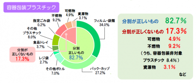 容器包装プラスチックの組成分析結果表の画像