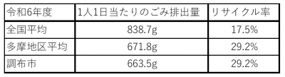 1人1日当たりのごみ排出量及びリサイクル率を示した図表