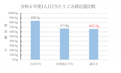 令和6年度1人1日当たりごみ排出量比較を示した図表