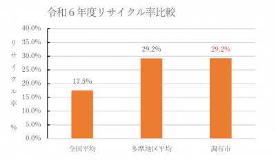 令和6年度リサイクル率比較示した図表