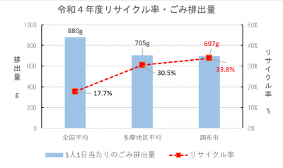 リサイクル率・ごみ量のグラフ画像