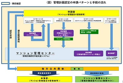 申請手続のフロー図