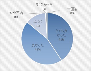 今日の講座はどうでしたかの質問に対する回答の円グラフ画像